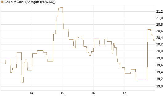 Call auf Gold [BNP Paribas Emissions- und Handelsges.] Chart