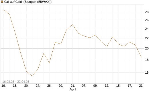 Call auf Gold [BNP Paribas Emissions- und Handelsges.] Chart