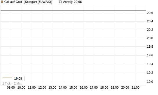 Call auf Gold [BNP Paribas Emissions- und Handelsges.] Chart