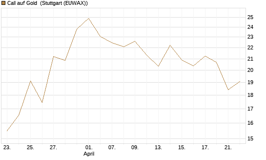 Call auf Gold [BNP Paribas Emissions- und Handelsges.] Chart