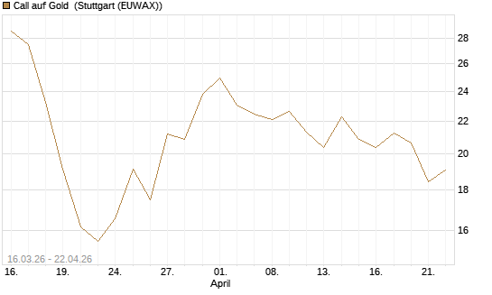 Call auf Gold [BNP Paribas Emissions- und Handelsges.] Chart