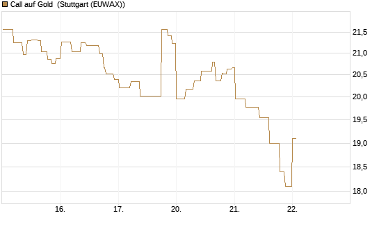 Call auf Gold [BNP Paribas Emissions- und Handelsges.] Chart