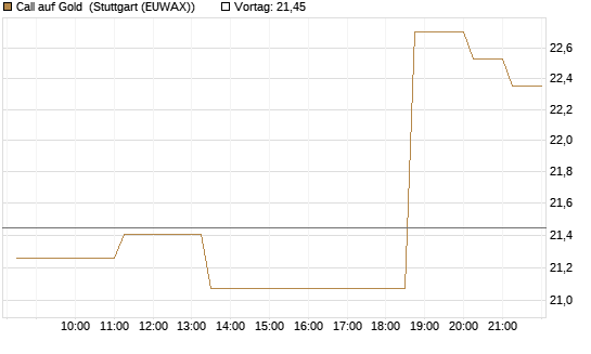 Call auf Gold [BNP Paribas Emissions- und Handelsges.] Chart