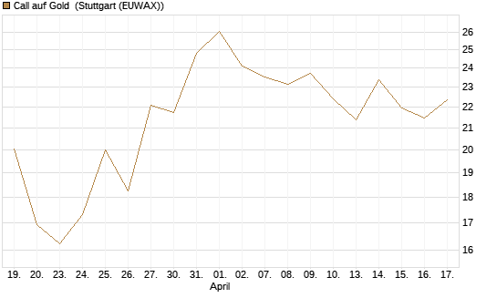 Call auf Gold [BNP Paribas Emissions- und Handelsges.] Chart