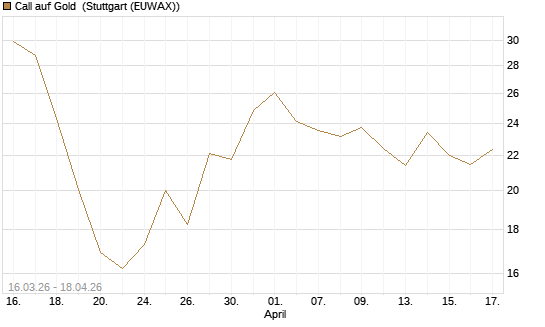 Call auf Gold [BNP Paribas Emissions- und Handelsges.] Chart