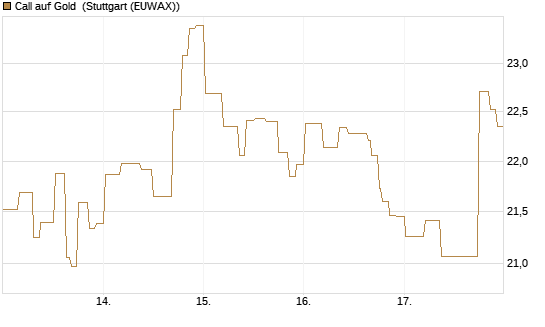 Call auf Gold [BNP Paribas Emissions- und Handelsges.] Chart