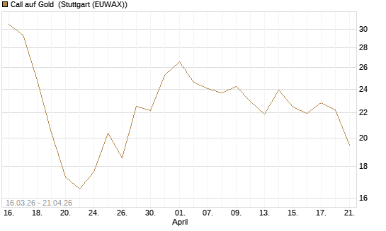 Call auf Gold [BNP Paribas Emissions- und Handelsges.] Chart