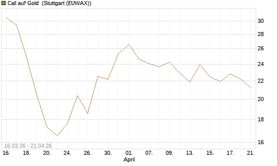Call auf Gold [BNP Paribas Emissions- und Handelsges.] Chart