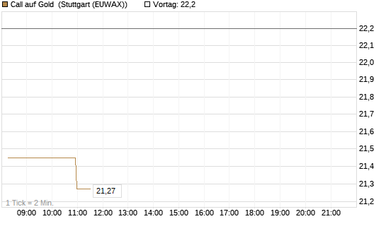 Call auf Gold [BNP Paribas Emissions- und Handelsges.] Chart