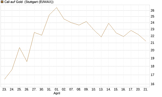 Call auf Gold [BNP Paribas Emissions- und Handelsges.] Chart