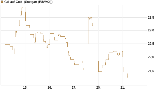 Call auf Gold [BNP Paribas Emissions- und Handelsges.] Chart