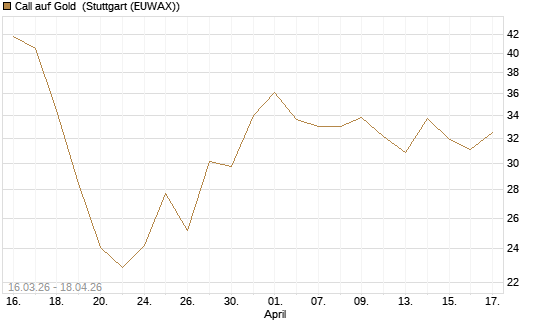 Call auf Gold [BNP Paribas Emissions- und Handelsges.] Chart