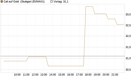 Call auf Gold [BNP Paribas Emissions- und Handelsges.] Chart