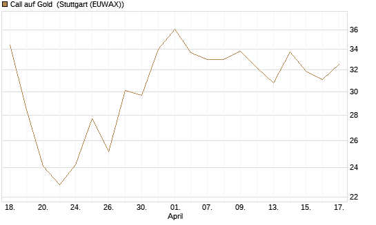 Call auf Gold [BNP Paribas Emissions- und Handelsges.] Chart