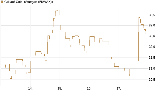 Call auf Gold [BNP Paribas Emissions- und Handelsges.] Chart