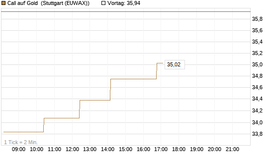 Call auf Gold [BNP Paribas Emissions- und Handelsges.] Chart