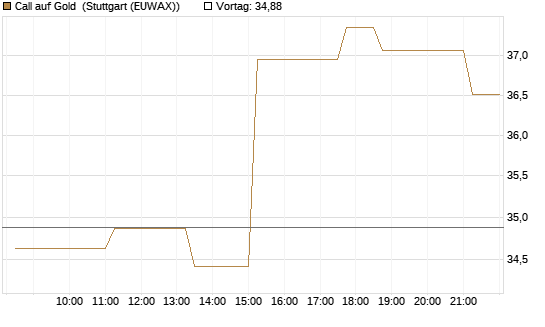 Call auf Gold [BNP Paribas Emissions- und Handelsges.] Chart