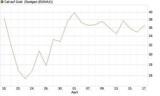 Call auf Gold [BNP Paribas Emissions- und Handelsges.] Chart