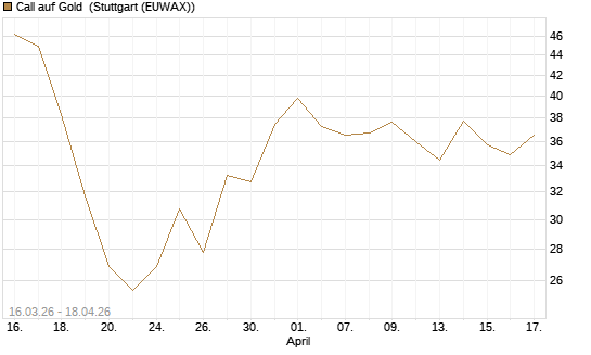 Call auf Gold [BNP Paribas Emissions- und Handelsges.] Chart