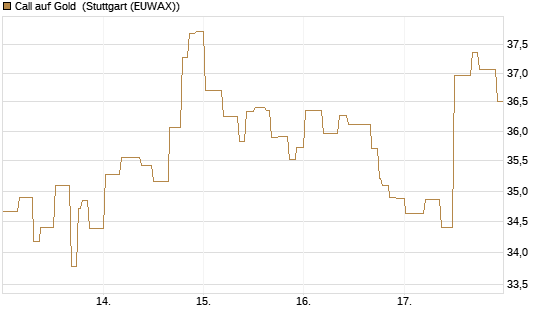 Call auf Gold [BNP Paribas Emissions- und Handelsges.] Chart