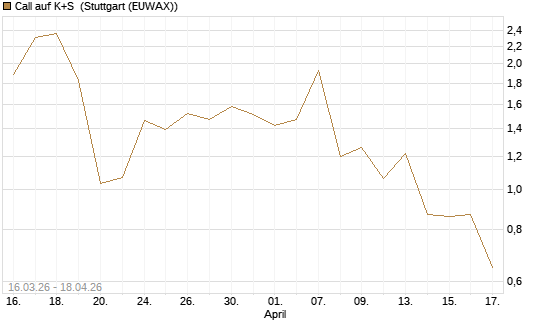 Call auf K+S [UBS AG (London)] Chart