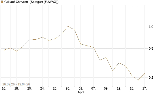 Call auf Chevron [UBS AG (London)] Chart