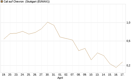 Call auf Chevron [UBS AG (London)] Chart