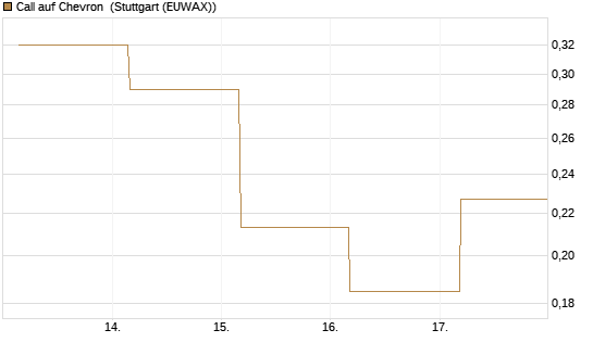 Call auf Chevron [UBS AG (London)] Chart