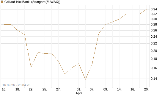 Call auf Icici Bank [UBS AG (London)] Chart