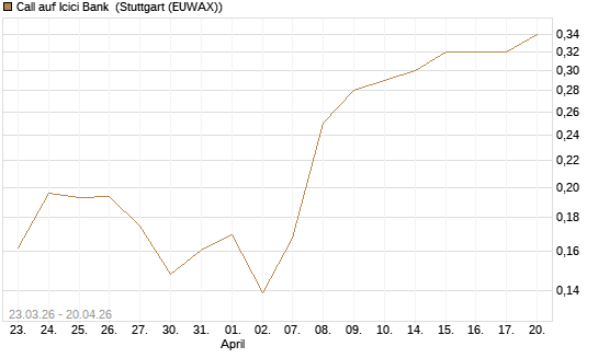 Call auf Icici Bank [UBS AG (London)] Chart