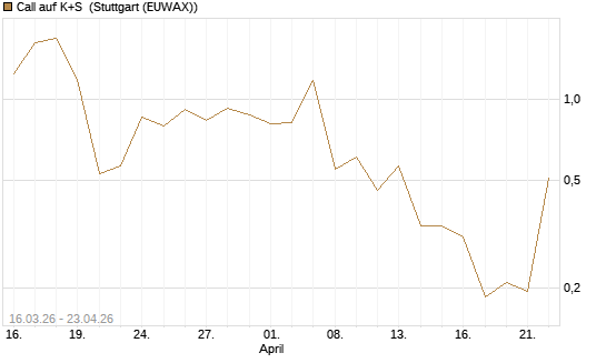 Call auf K+S [UBS AG (London)] Chart