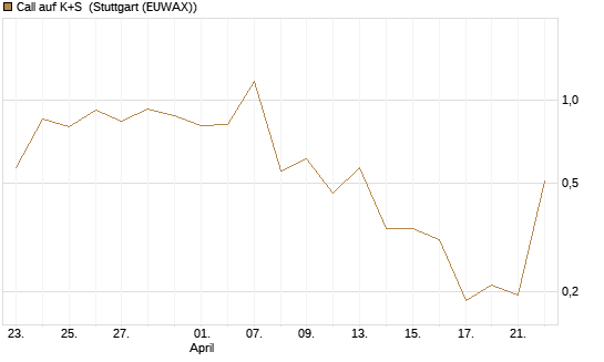 Call auf K+S [UBS AG (London)] Chart