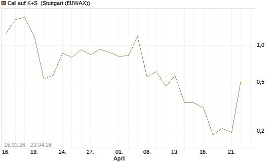 Call auf K+S [UBS AG (London)] Chart