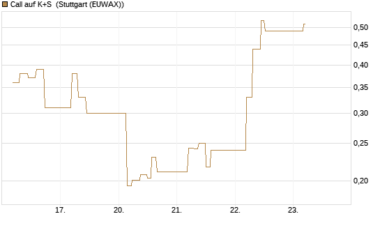 Call auf K+S [UBS AG (London)] Chart