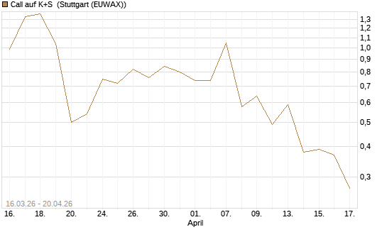 Call auf K+S [UBS AG (London)] Chart