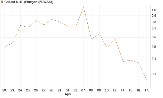 Call auf K+S [UBS AG (London)] Chart