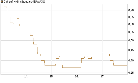 Call auf K+S [UBS AG (London)] Chart