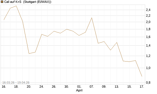 Call auf K+S [UBS AG (London)] Chart