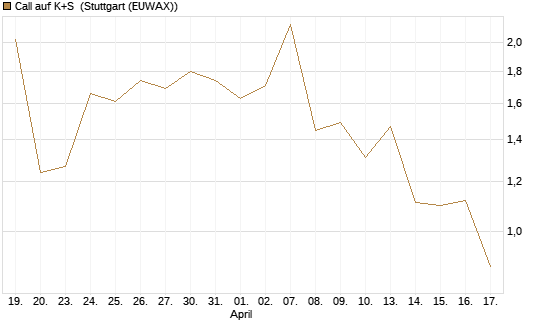 Call auf K+S [UBS AG (London)] Chart