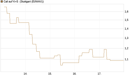 Call auf K+S [UBS AG (London)] Chart