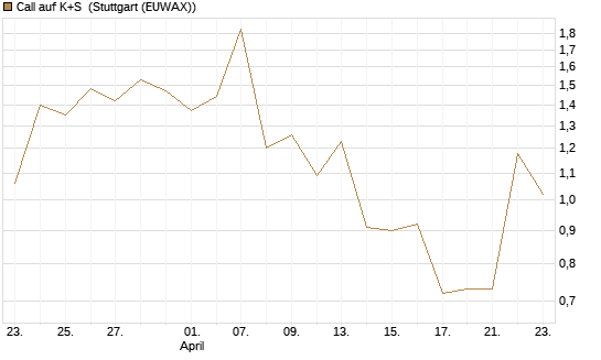 Call auf K+S [UBS AG (London)] Chart