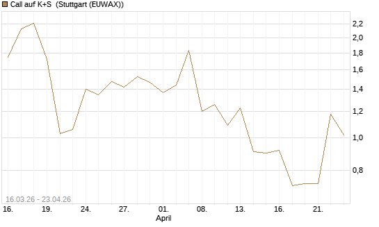 Call auf K+S [UBS AG (London)] Chart