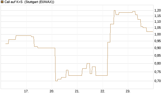 Call auf K+S [UBS AG (London)] Chart