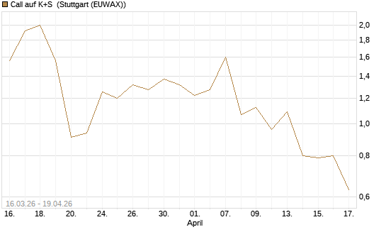 Call auf K+S [UBS AG (London)] Chart