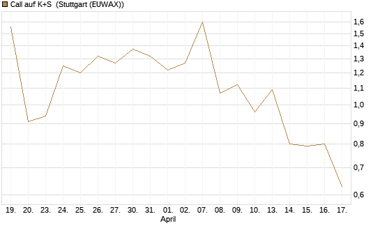 Call auf K+S [UBS AG (London)] Chart
