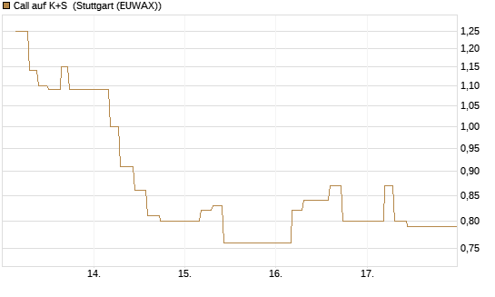 Call auf K+S [UBS AG (London)] Chart