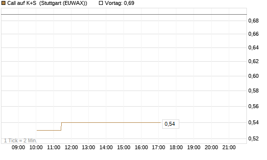 Call auf K+S [UBS AG (London)] Chart