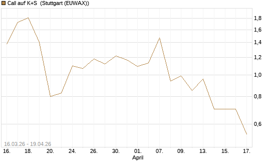 Call auf K+S [UBS AG (London)] Chart