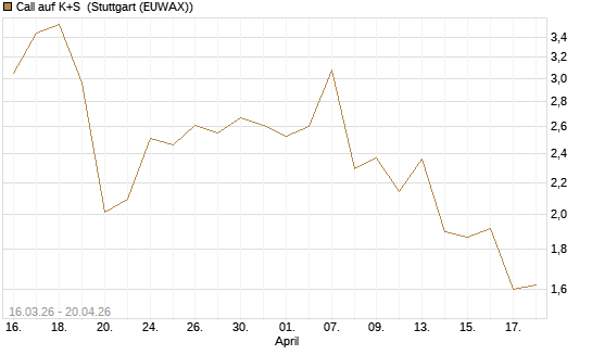 Call auf K+S [UBS AG (London)] Chart