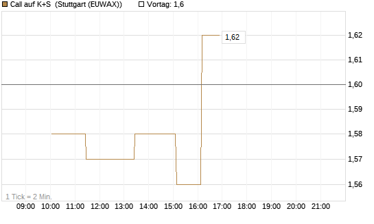 Call auf K+S [UBS AG (London)] Chart